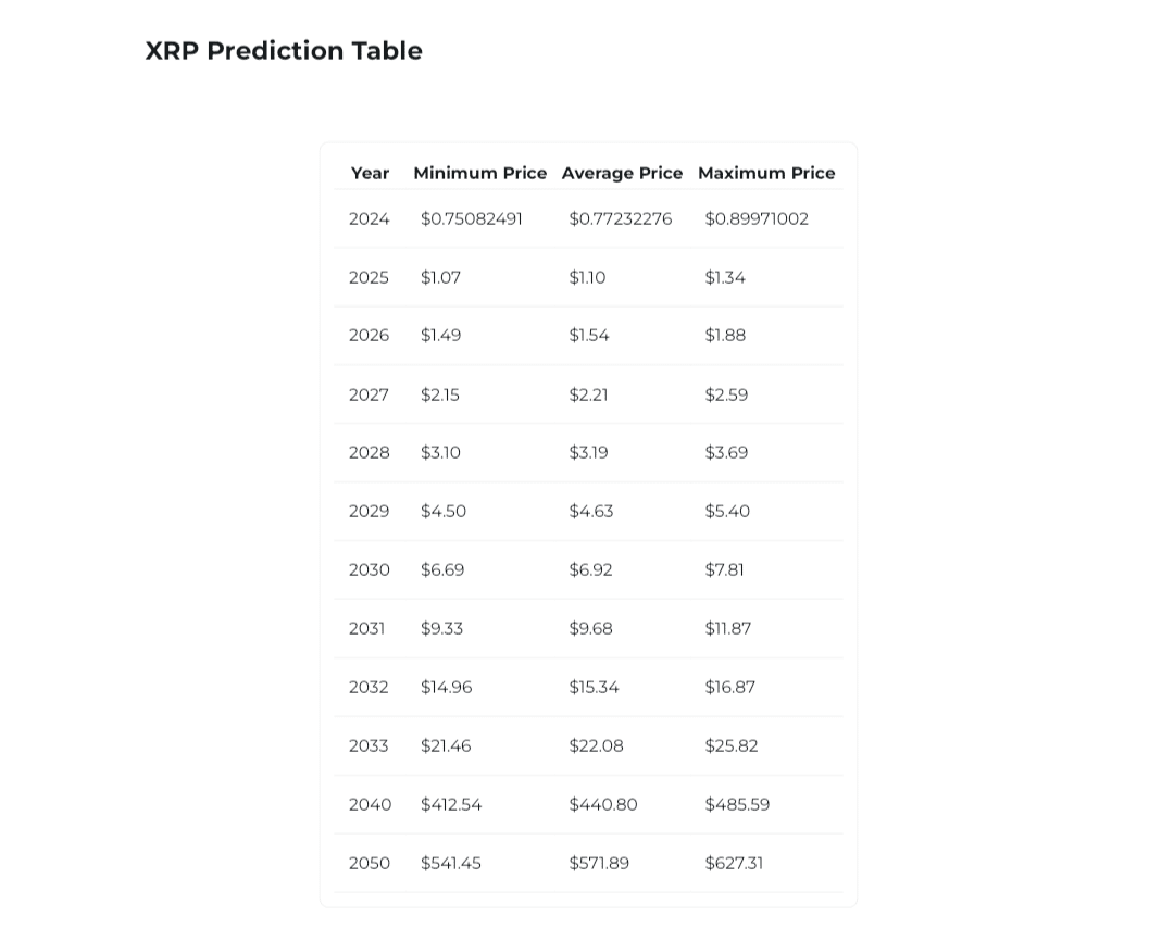 XRP Price Prediction Changelly 5