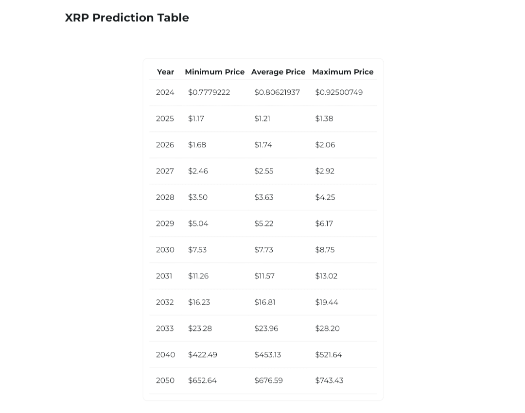 XRP Price Prediction Changelly 8
