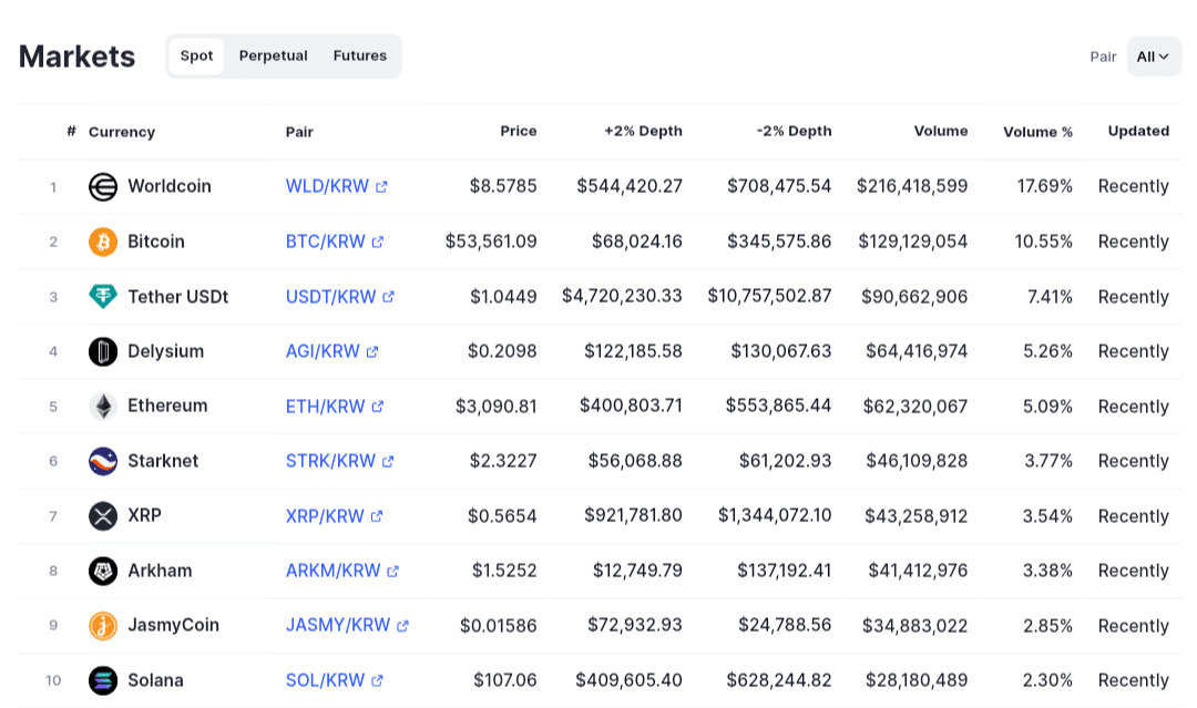 XRP Seventh Largest Trade Volume on Bithumb