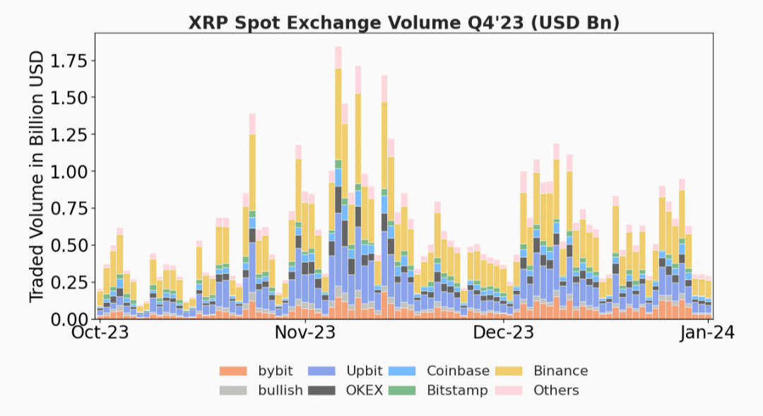 XRP Spot Exchange Volume Ripple