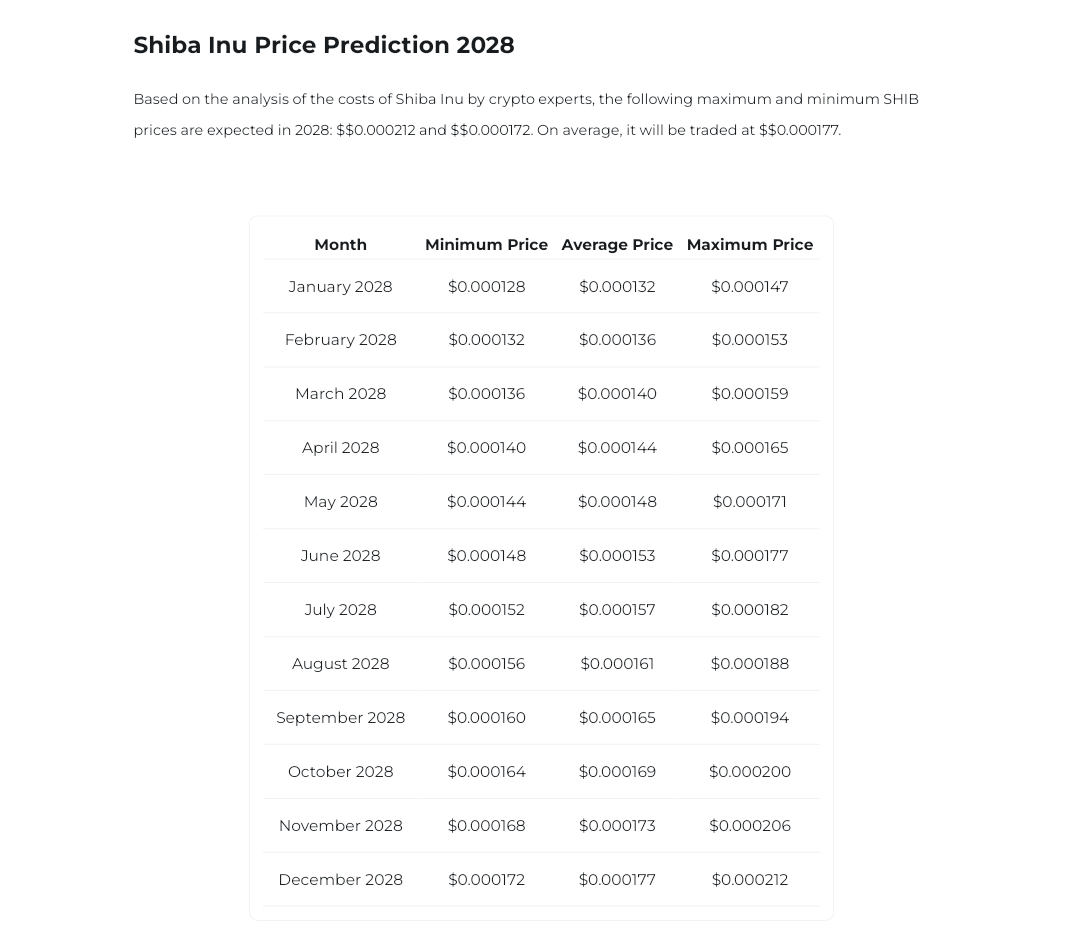 Shiba Inu Price Prediction 2028 Changelly