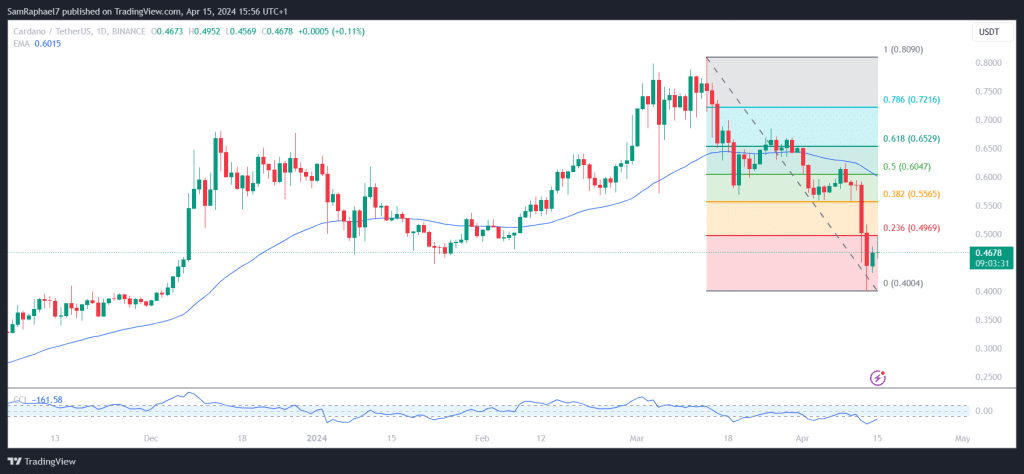Cardano Trails Elliott Wave Structure with Target Set at $6 Upon Fifth ...