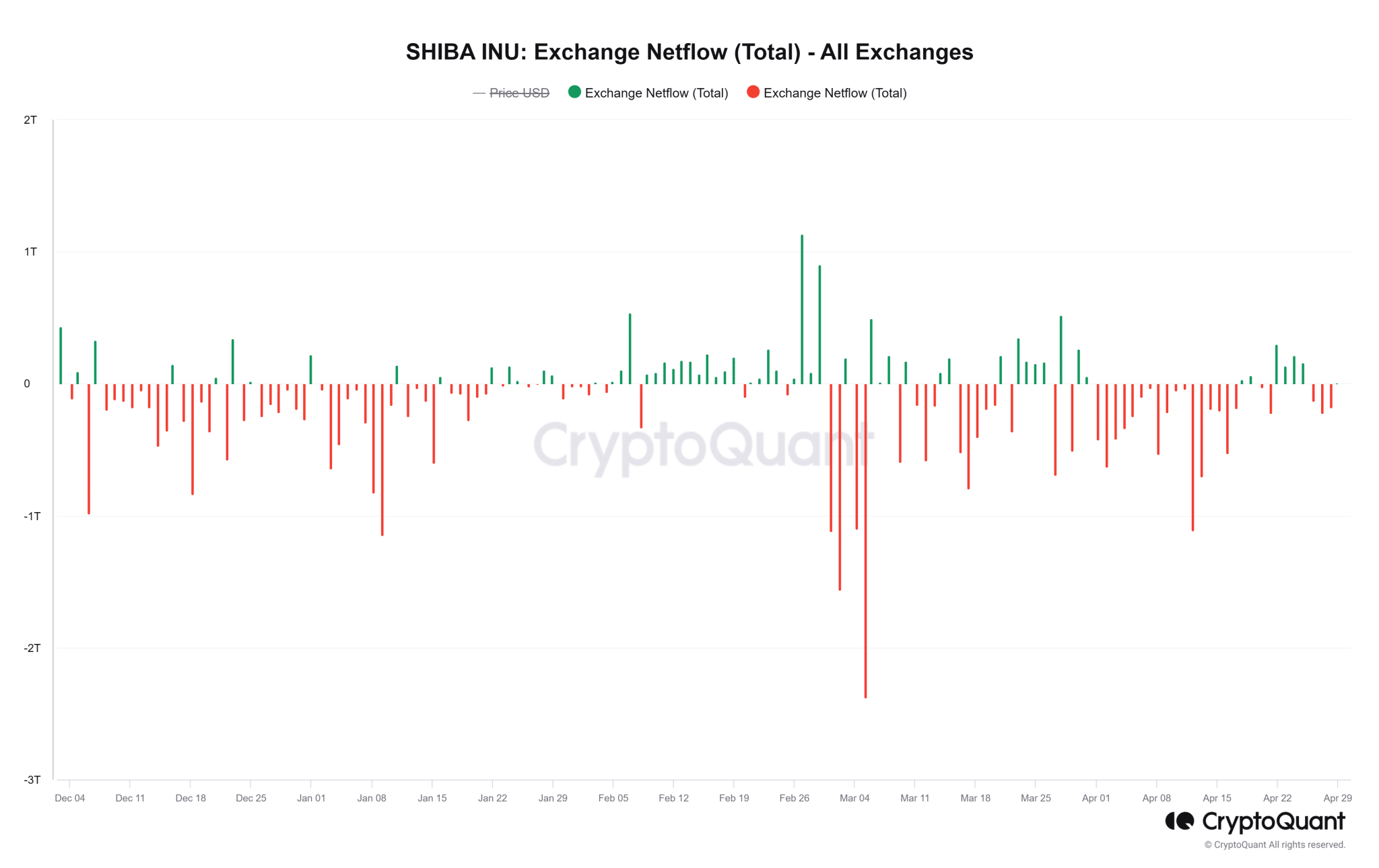 SHIBA INU Exchange Netflow Total All Exchanges