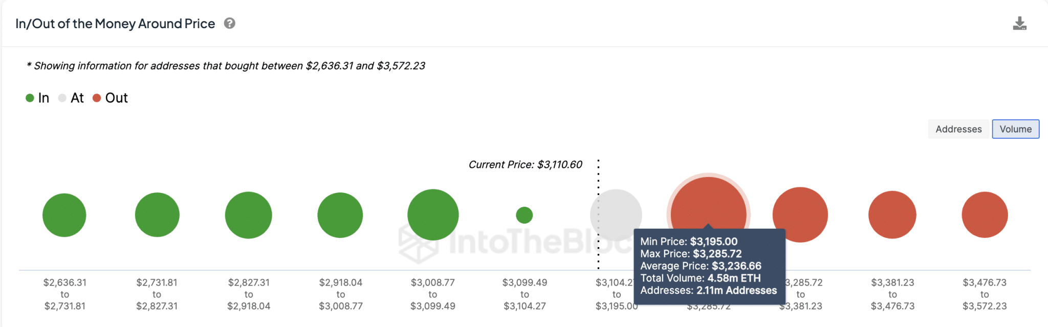 Ethereum (ETH) Price Forecast | IntoTheBlock