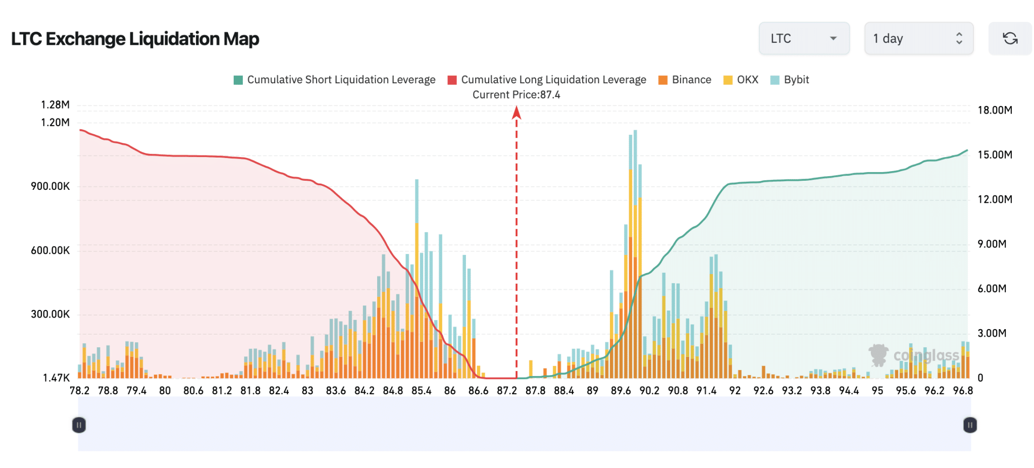 Litecoin (LTC) Liquidation Map vs Price | Coinglass