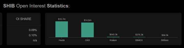Shiba Inu Open Interest on exchanges