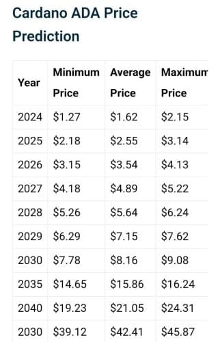 Telegaon ADA price prediction