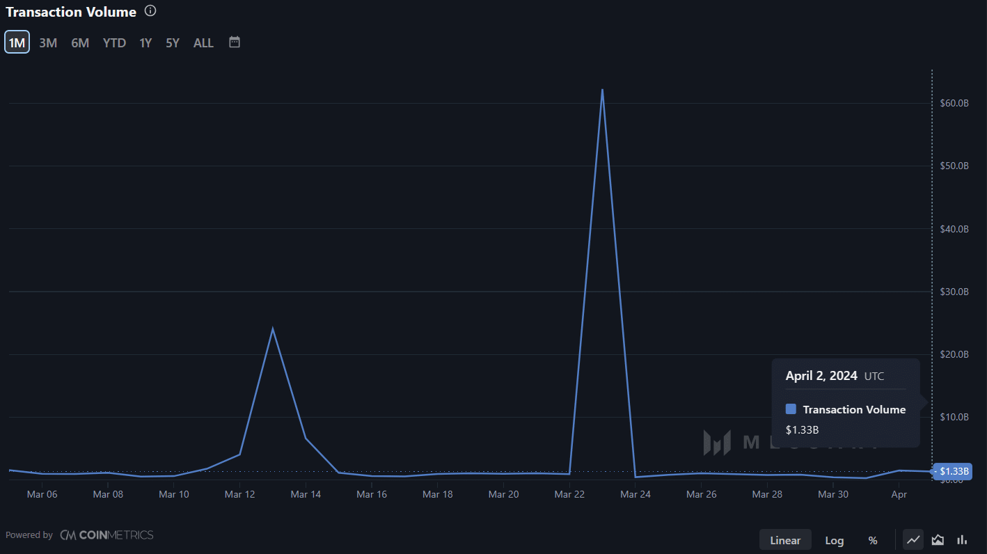 XRP Transaction Volume Messari