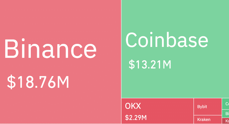 Shiba Inu (SHIB) Price vs. Exchange Netflow | Source: Coinglass
