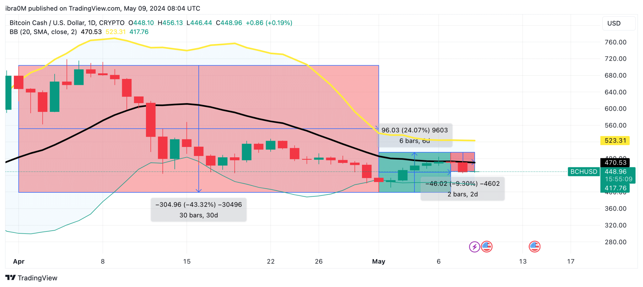 Bitcoin Cash BCH Price Action