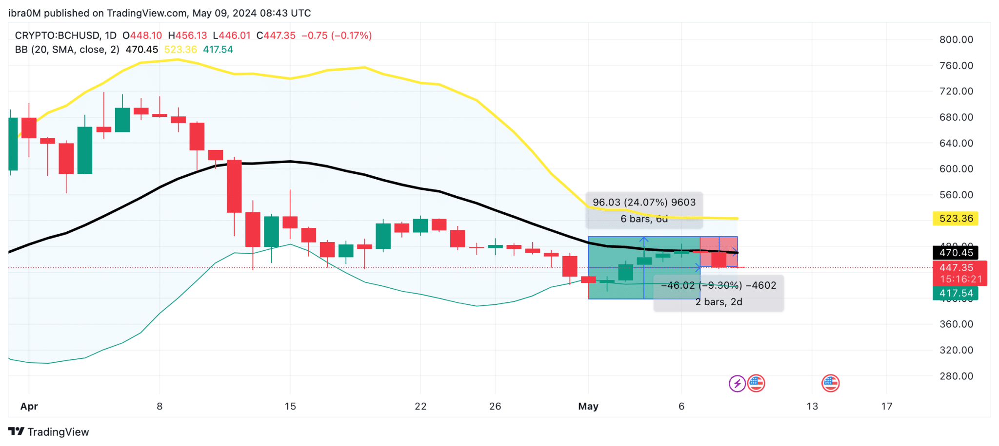 Bitcoin Cash BCH Price Forecast