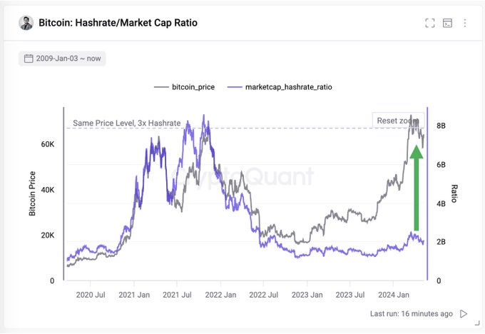 Bitcoin Hashrate Market Cap Ratio