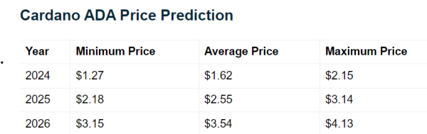 Cardano price prediction Telegaon