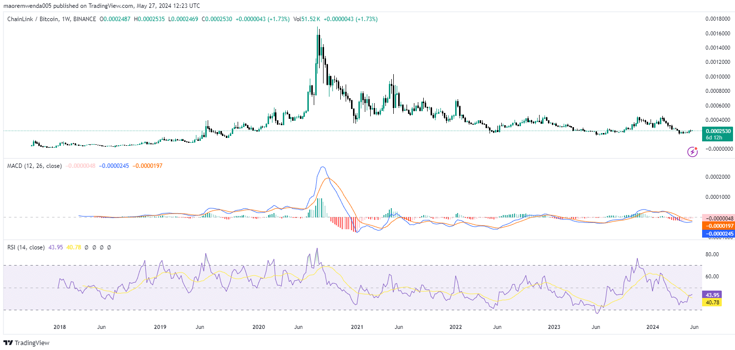 Chainlink Bitcoin Weekly Chart