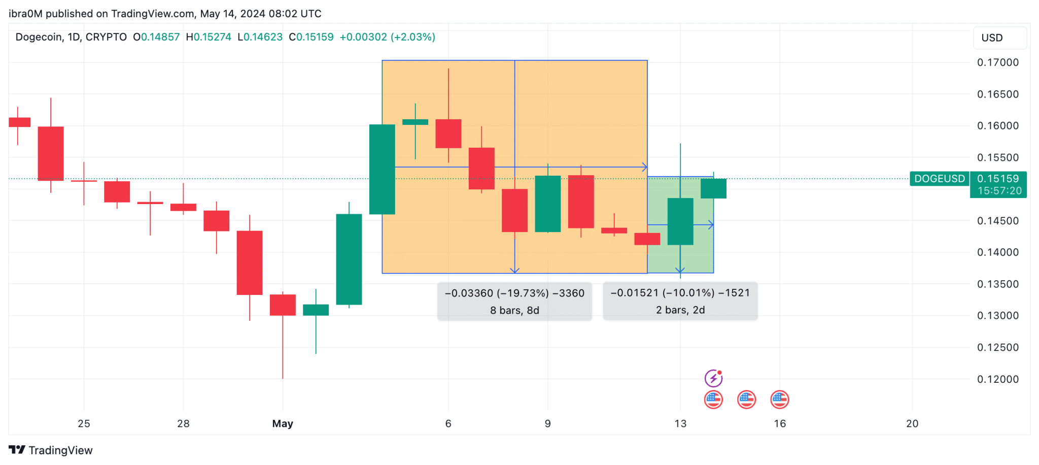 Dogecoin (DOGE) Price Action