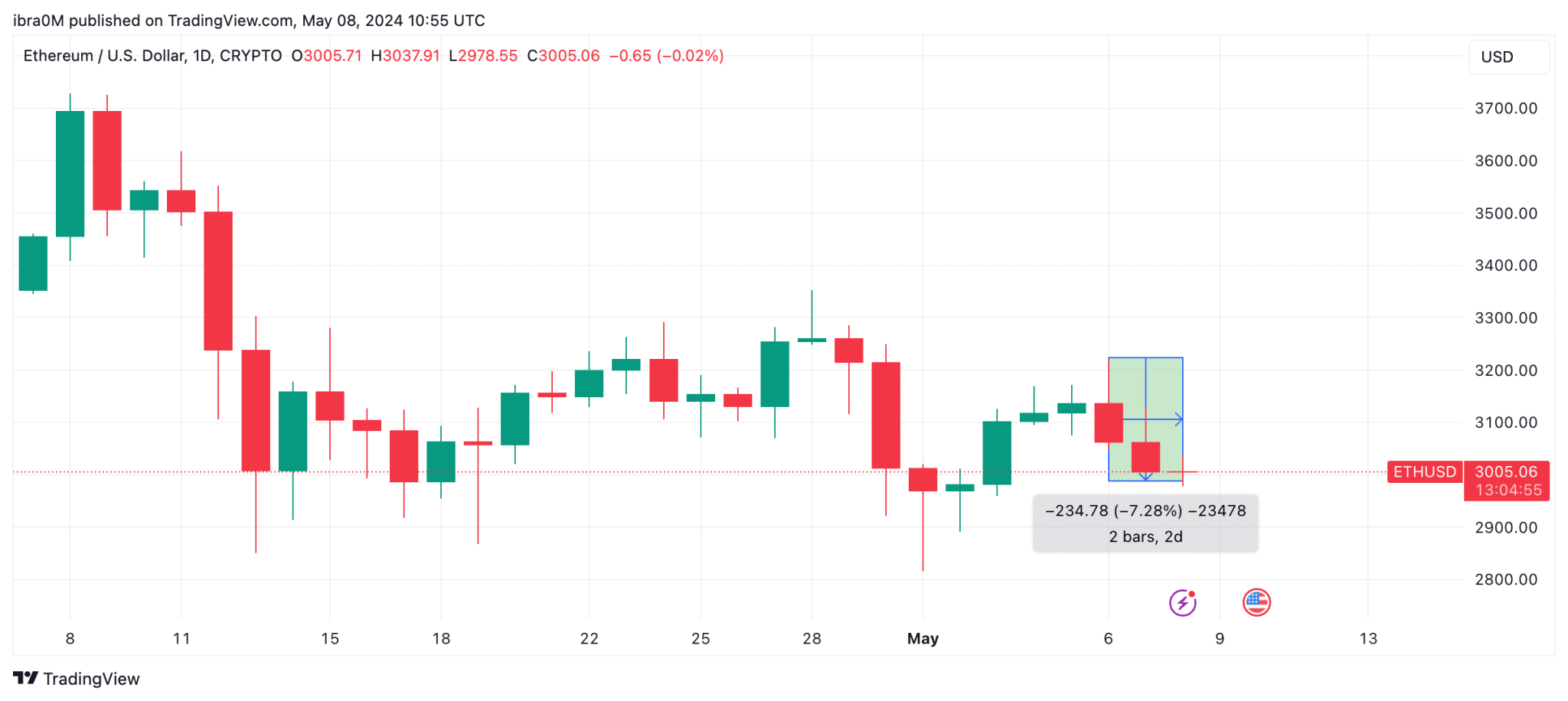 Ethereum Price Action After Grayscale Pulls ETH ETF Application