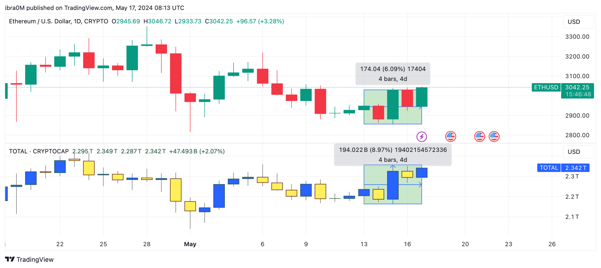 Ethereum ETH Price Action vs. Crypto Market TOTAL Cap