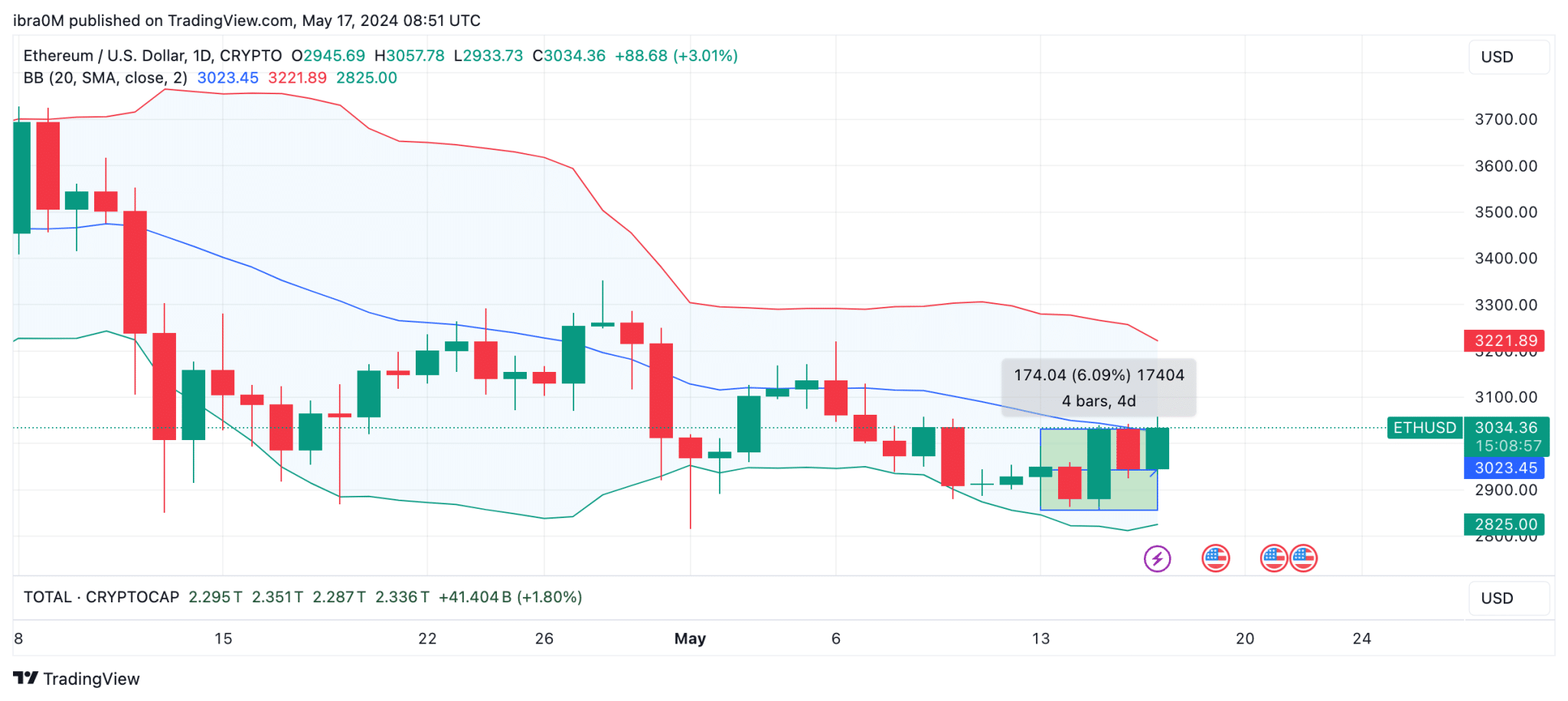 以太坊 ETH 价格预测