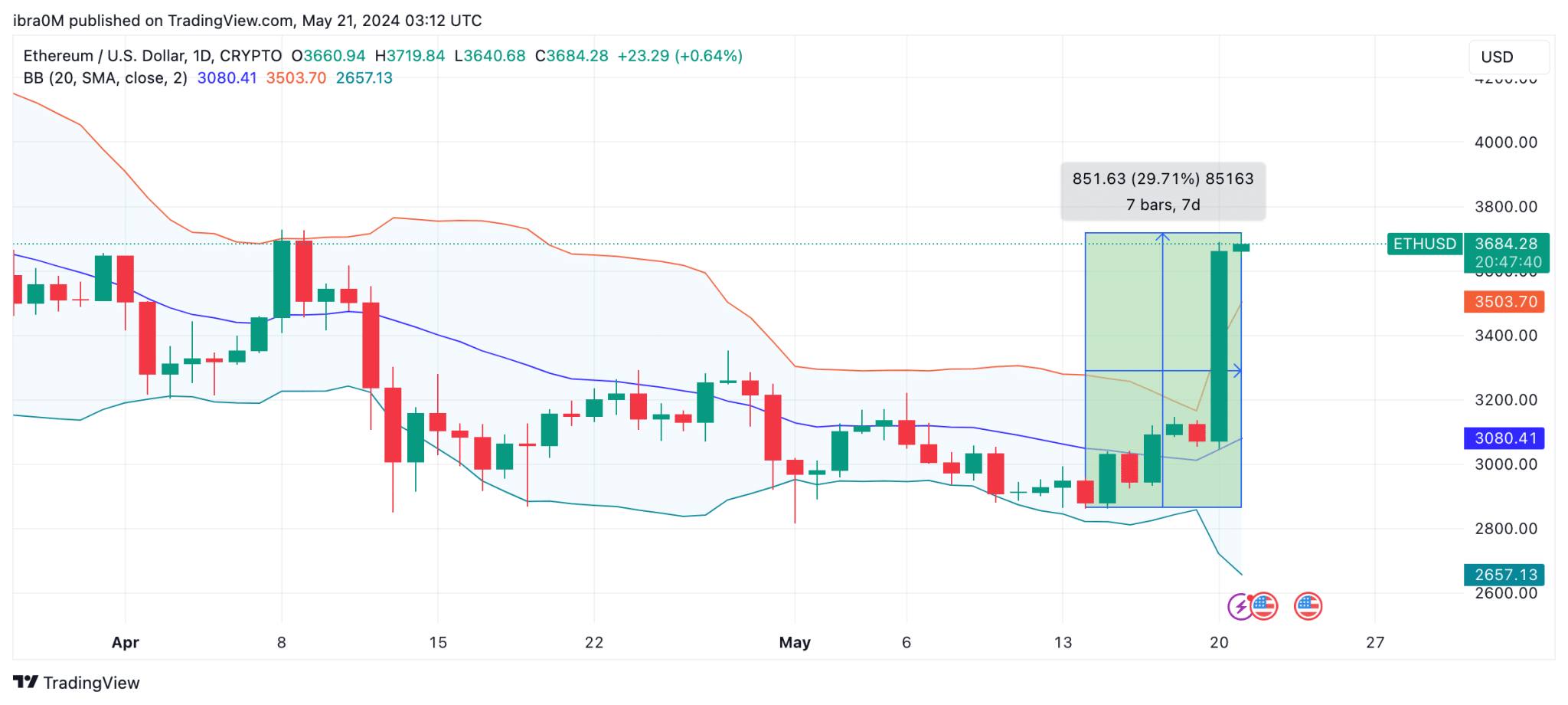 Ethereum (ETH) Price Action | May 20, 2024