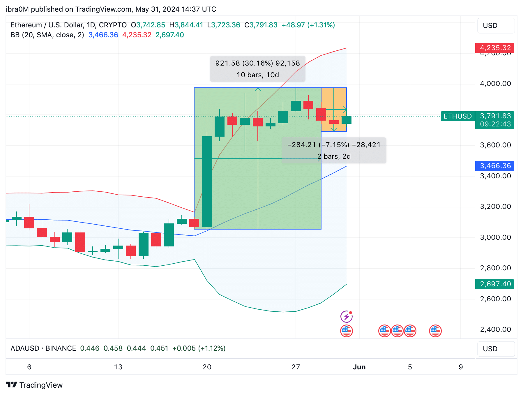 Ethereum Price Action (ETH/USD)