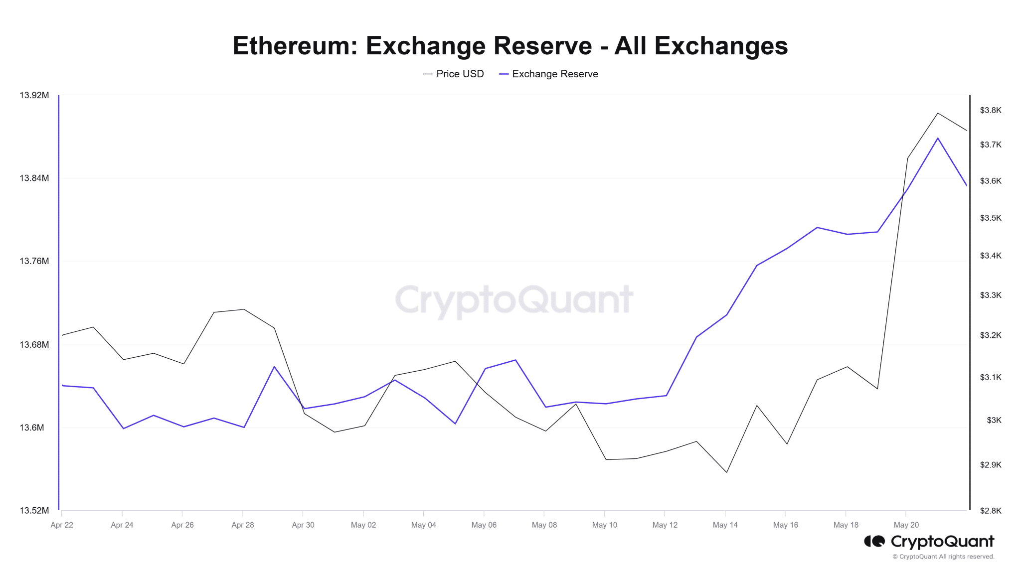 Ethereum Exchange Reserve All Exchanges