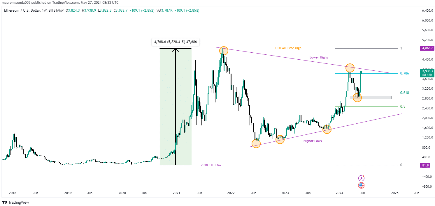 Ethereum Weekly Chart