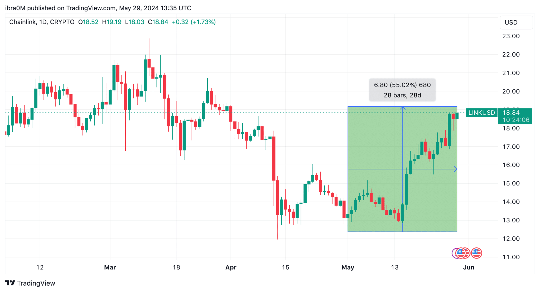 Chainlink (LINK) Price Forecast | TradingView