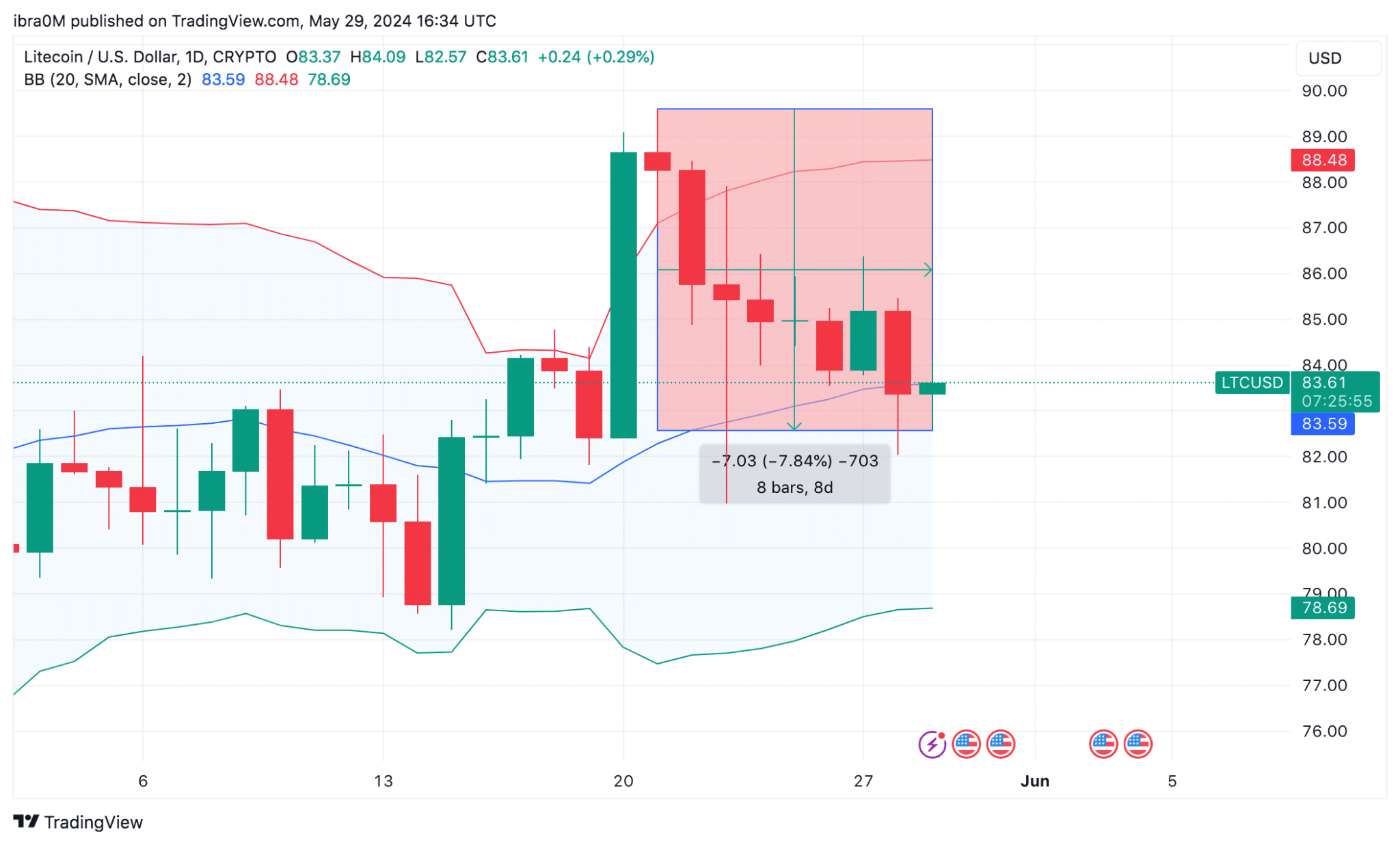 Litecoin Price Action (LTC/USD) | TradingView