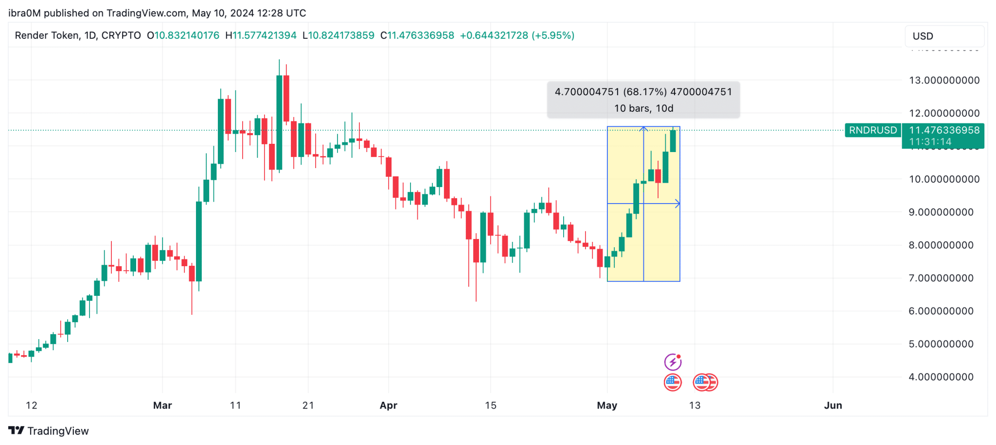 Render RNDR Price Action