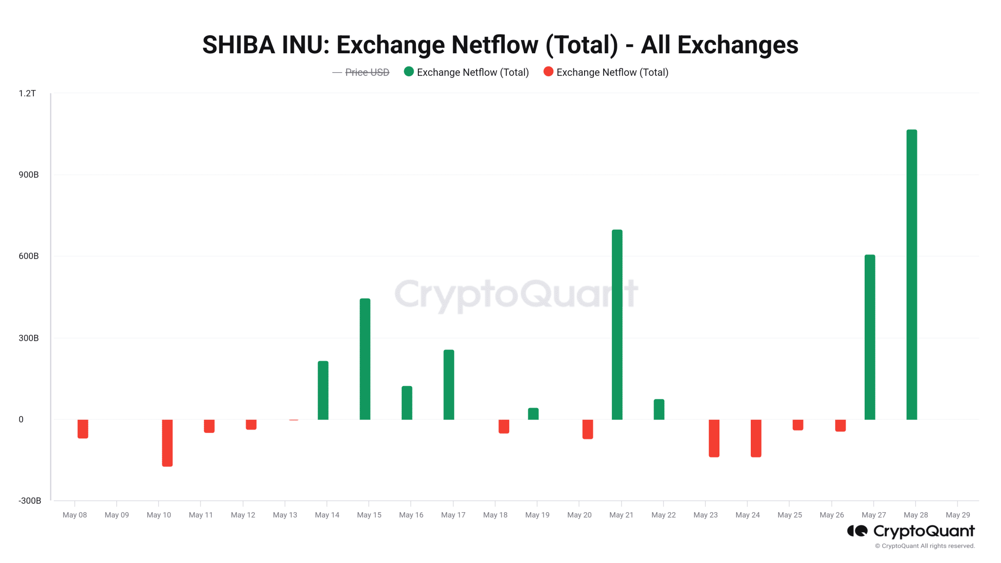 SHIBA INU Exchange Netflow Total All Exchanges