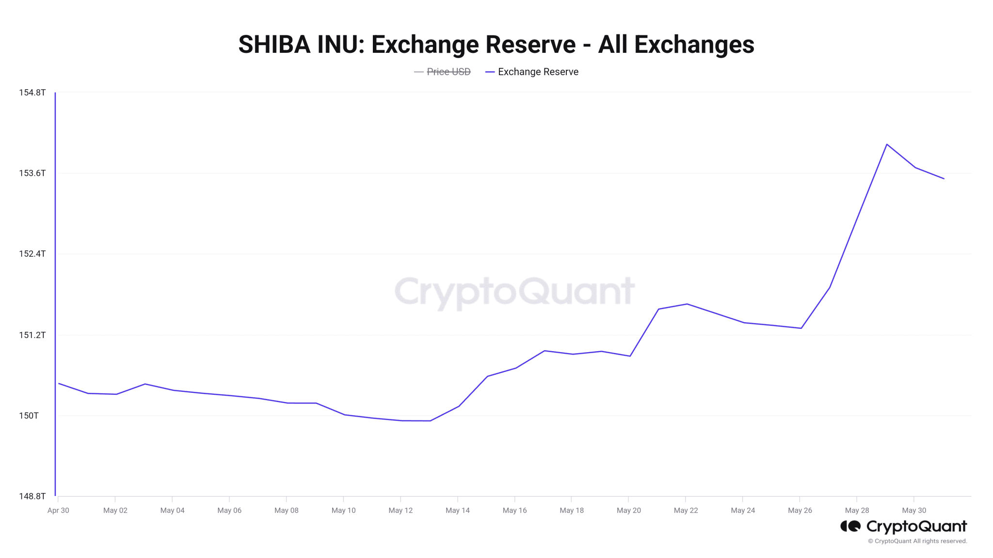 SHIBA INU Exchange Reserve All Exchanges 3