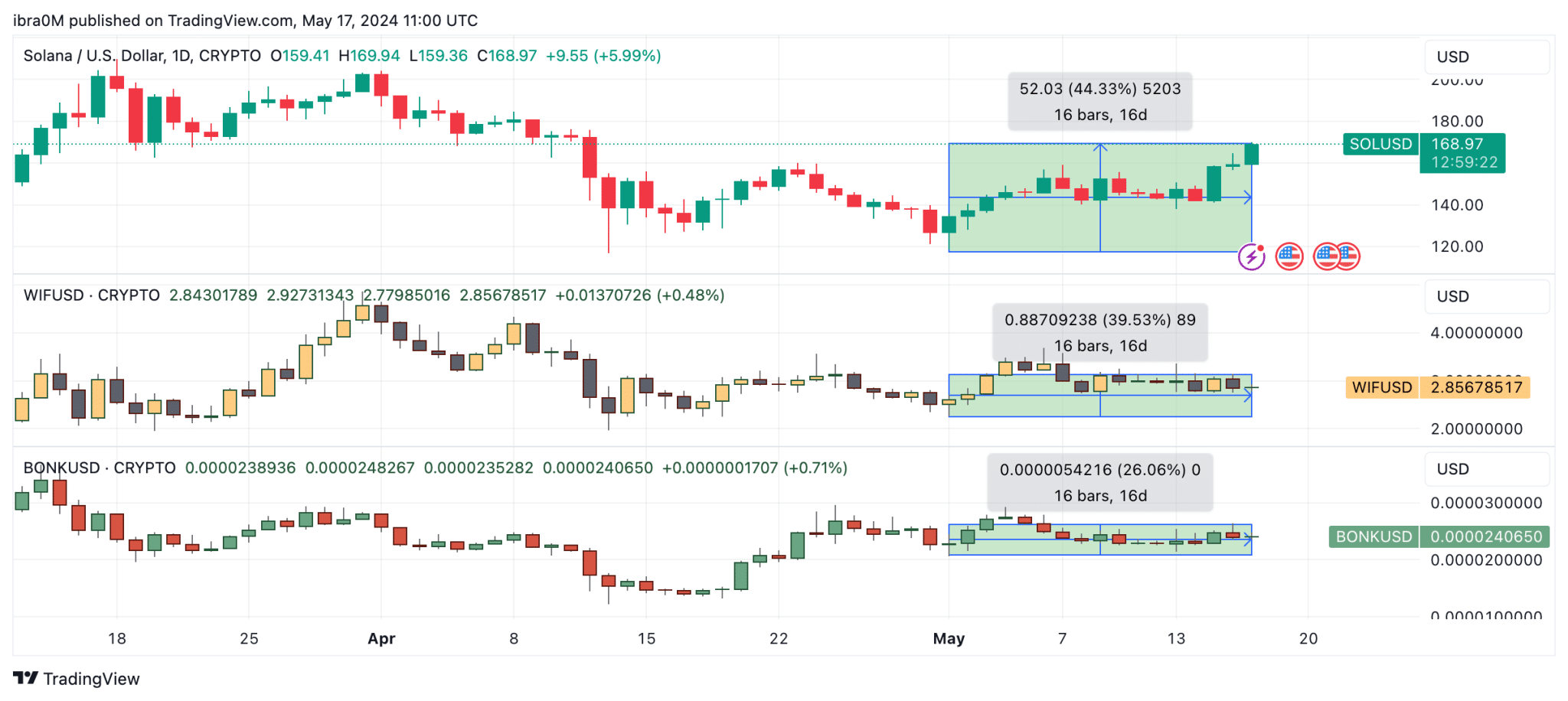 Solana price action vs. Dogwifhat (WIF), BONK