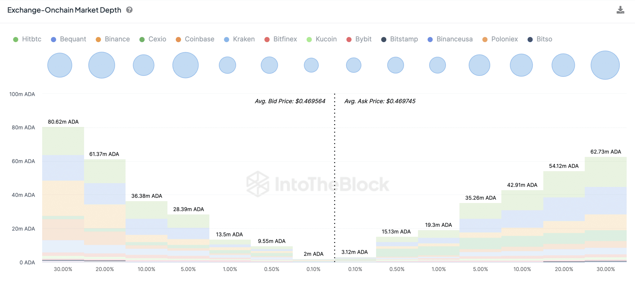 Cardano ADA Exchange On-chain Market Depth 