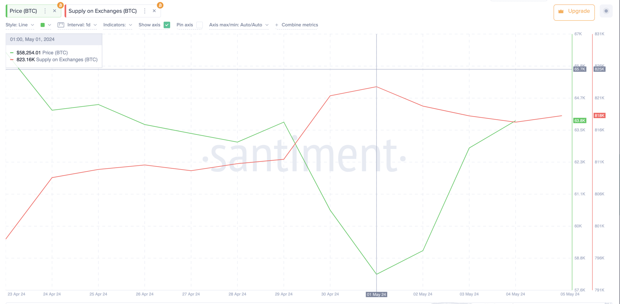 Bitcoin Price vs. BTC Supply on Exchanges 