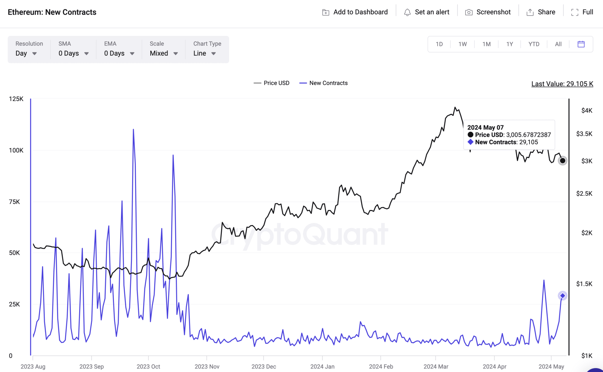 Ethereum New Contracts vs ETH Price