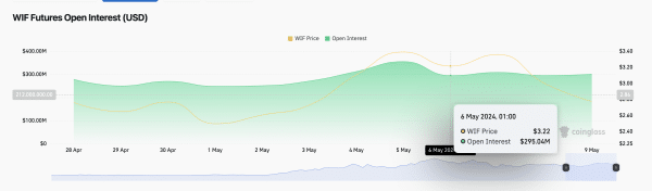 Dogwifhat WIF Open Interest | Coinglass