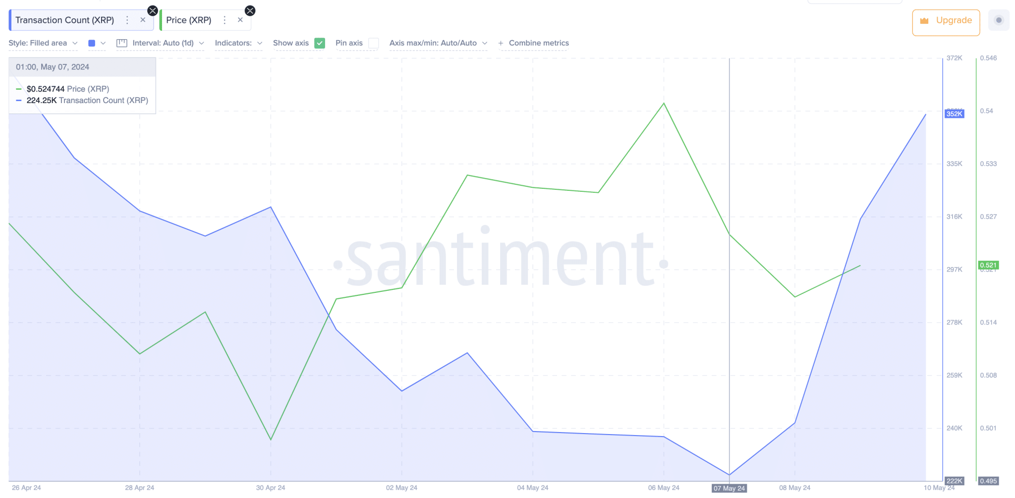 XRP Price vs. Daily Transactions Count 