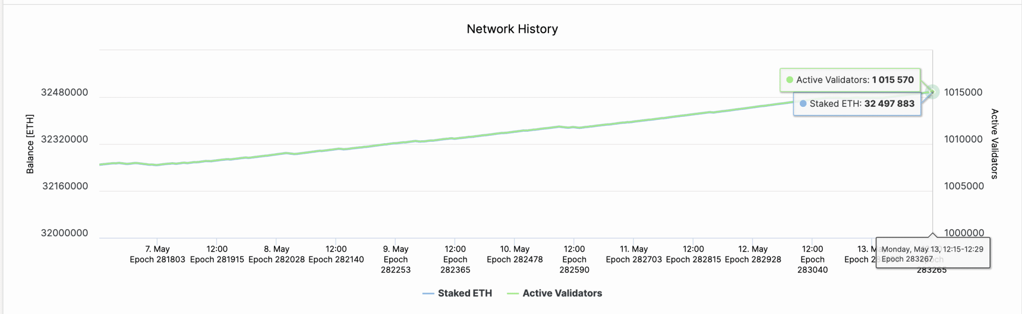 Ethereum Node Validators vs. Staked ETH | Beaconcha.in