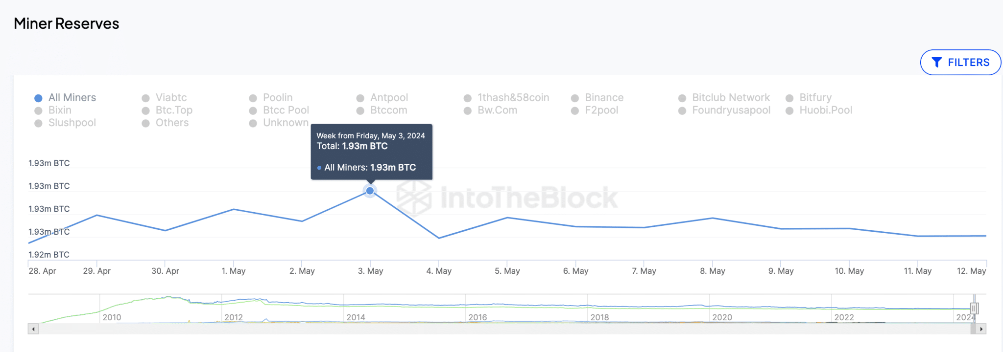 Bitcoin Price vs. BTC Miners Reserves