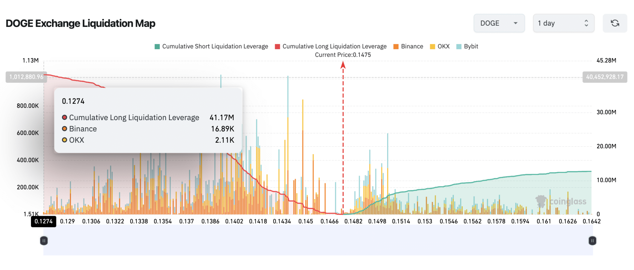 Dogecoin (DOGE) Liquidation Map data