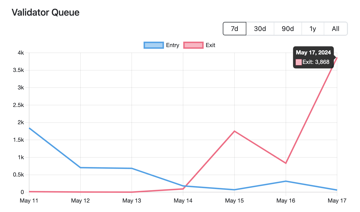 以太坊 ETH 2.0 提现队列激增 4,000%