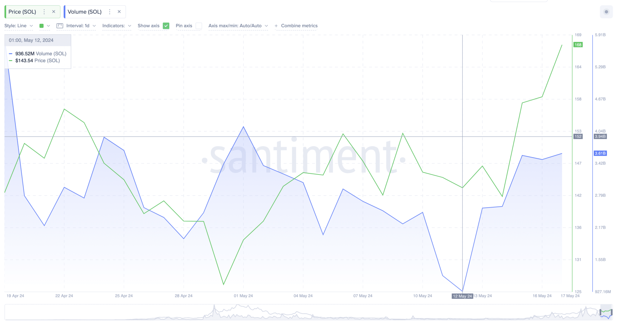 Solana Price vs. SOL Trading Volume  | Santiment