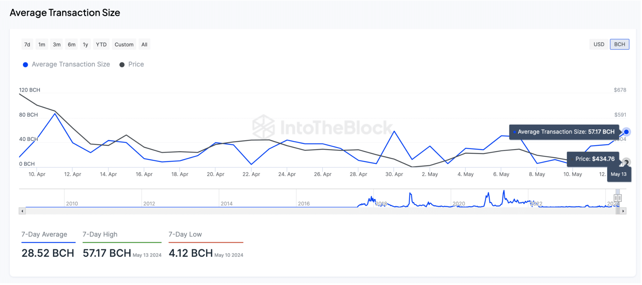 Bitcoin Cash Price vs. BCH Average Transaction Size | IntoTheBlock