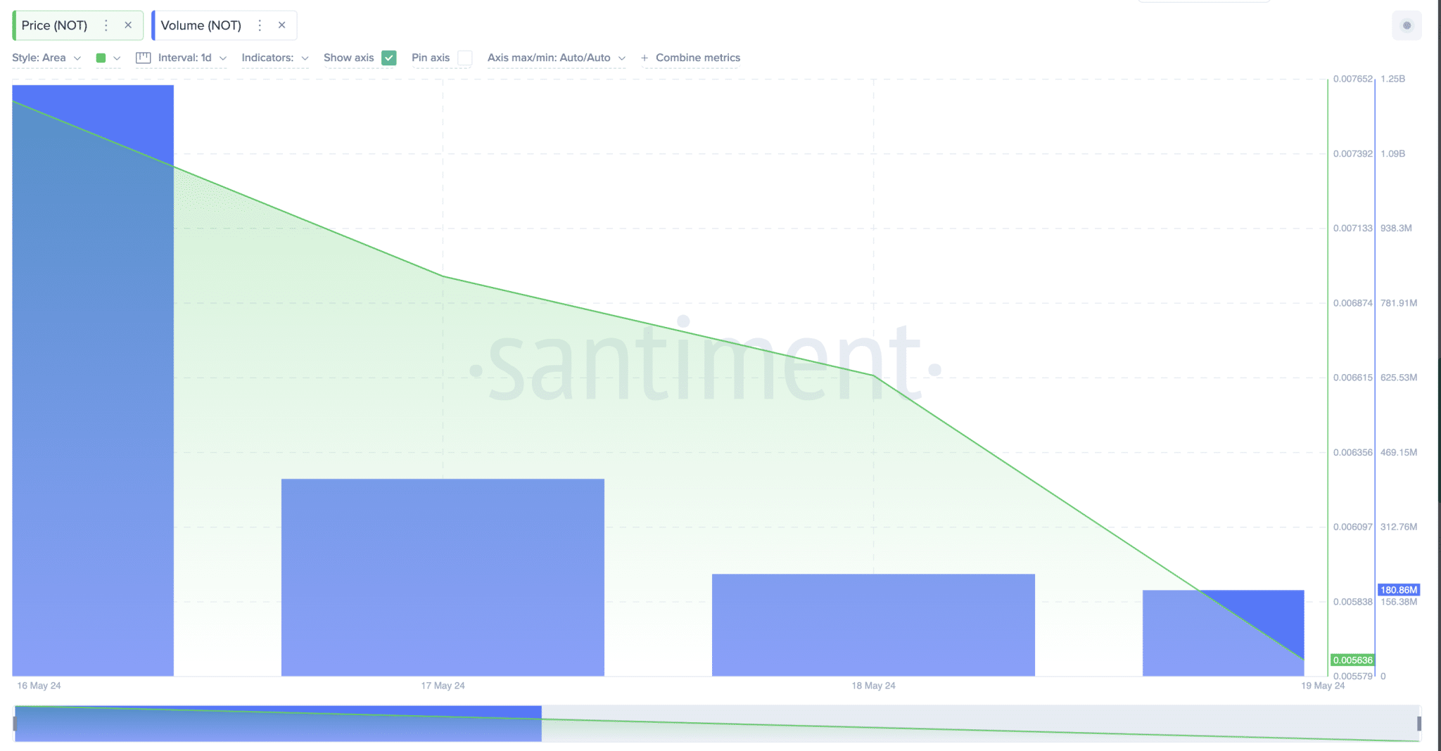 Notcoin Price vs NOT Token Trading Volume | Santiment
