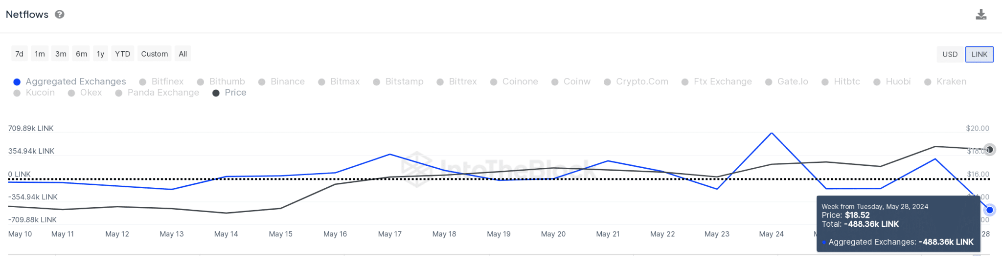 Chainlink Price vs. LINK Exchange Netflows