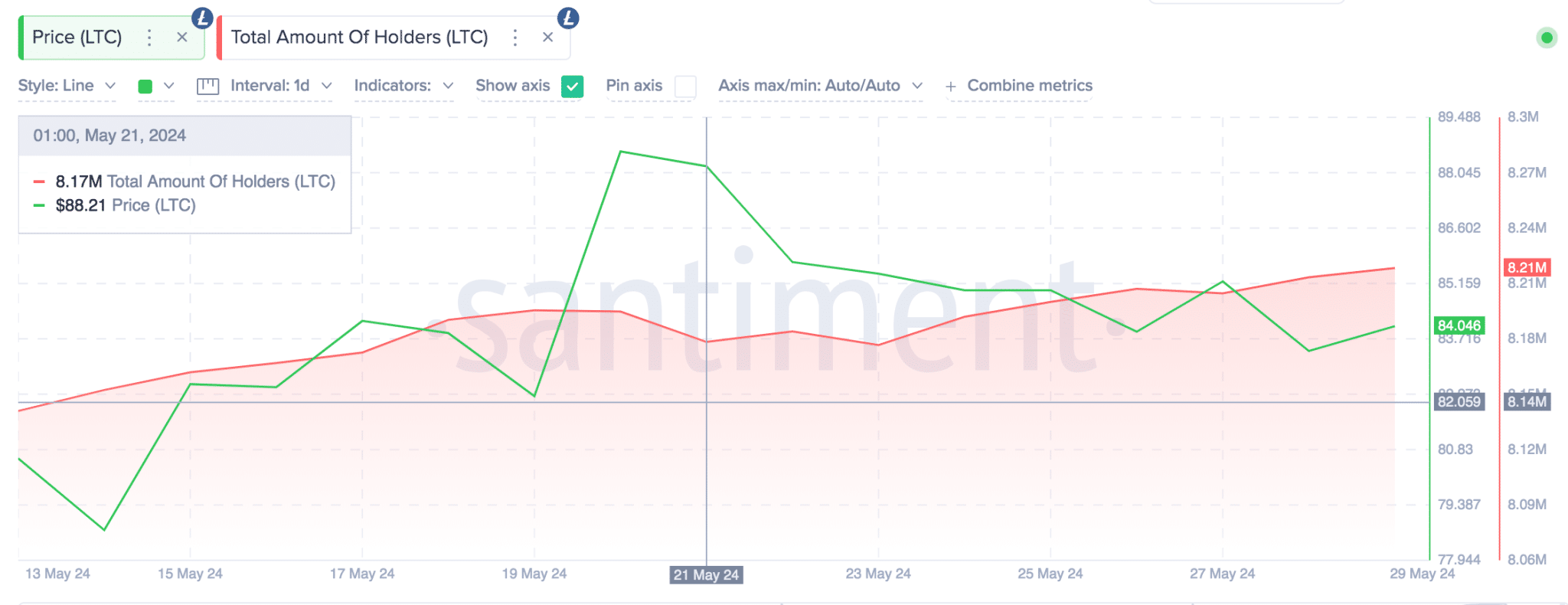 Litecoin Price vs. LTC Total Number of Holders