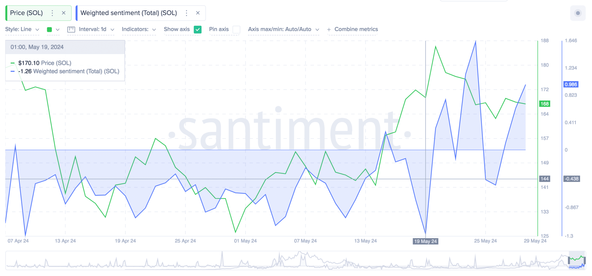 Solana Price vs. SOL Weighted Sentiment 