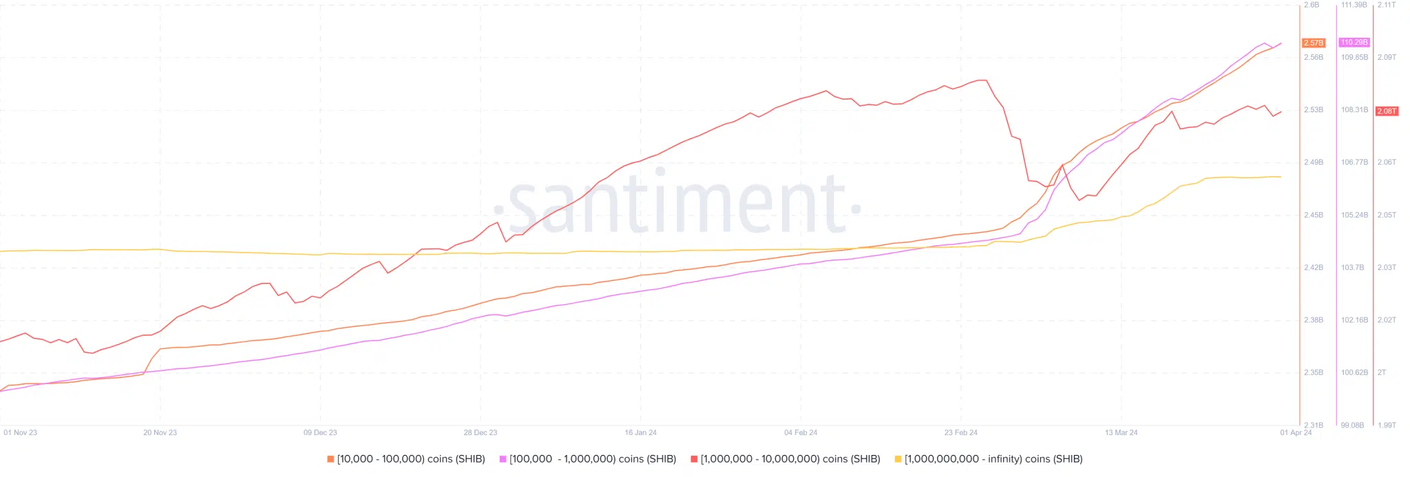 Shiba Inu Addresses Increase Holdings Santiment