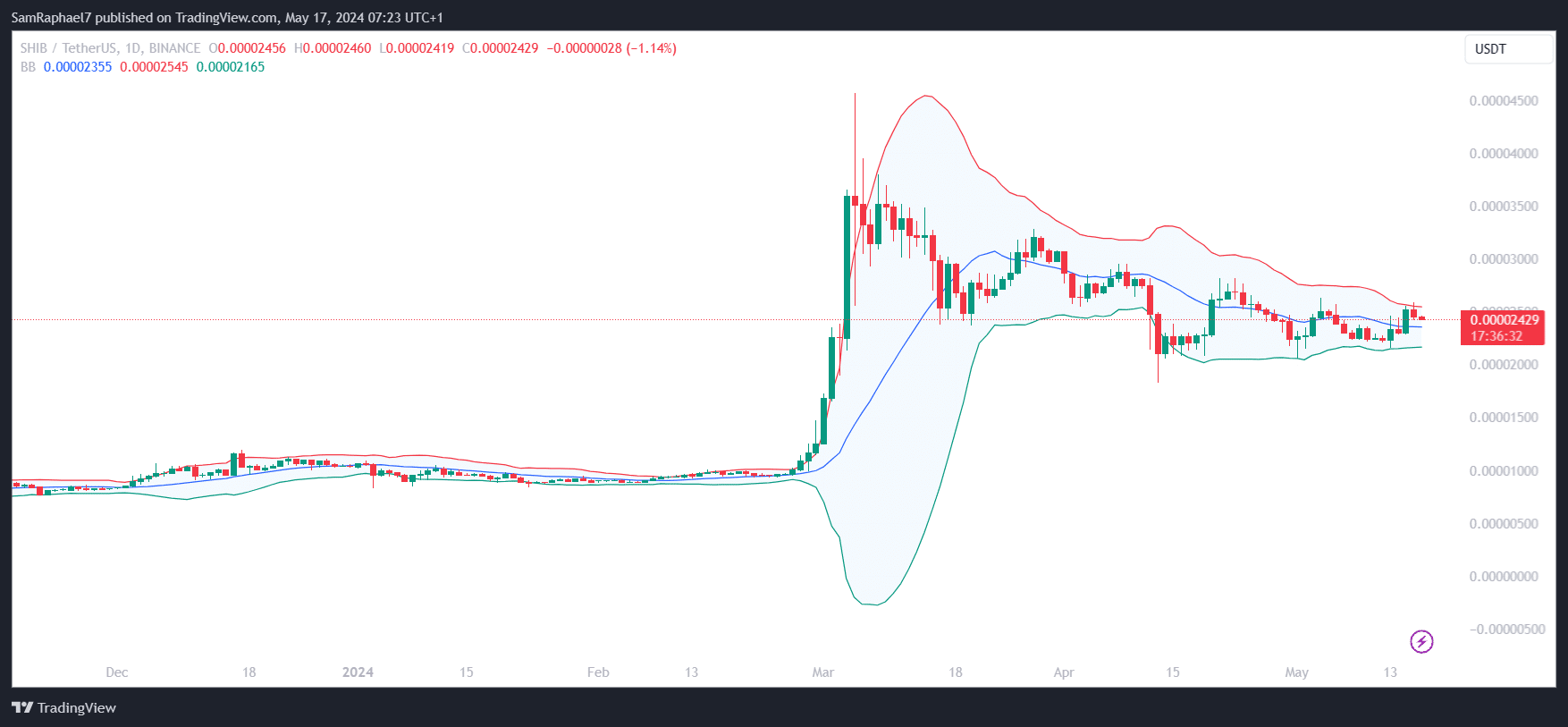 Shiba Inu Daily Bollinger Bands