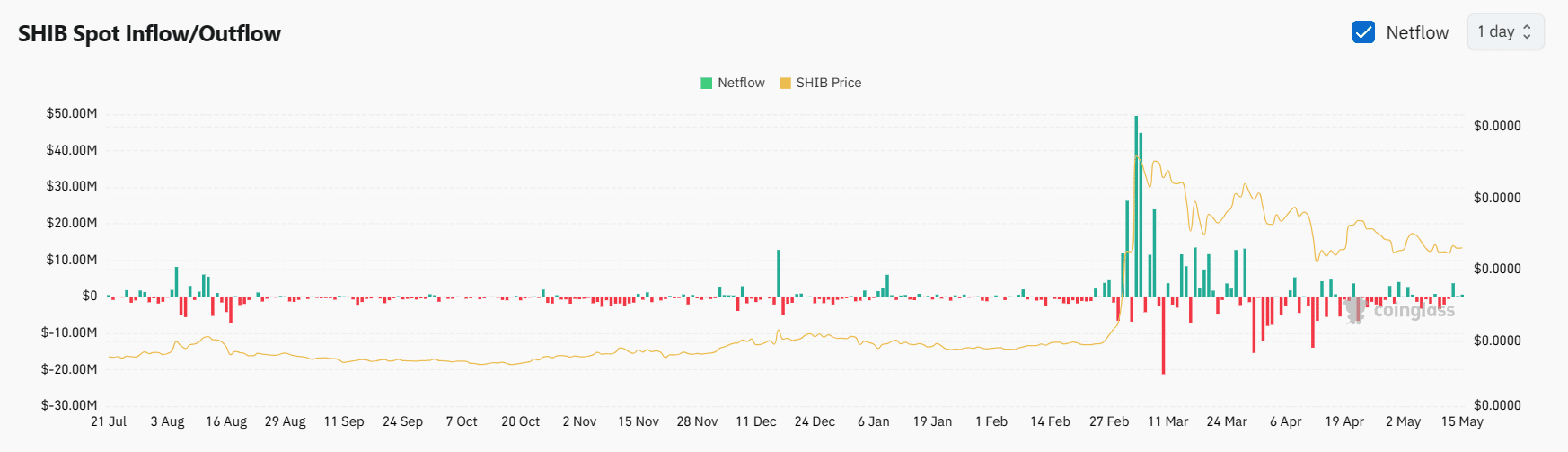 Shiba Inu Exchange Netflow Coinglass 5